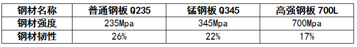 高強(qiáng)鋼、錳鋼、普通鋼材